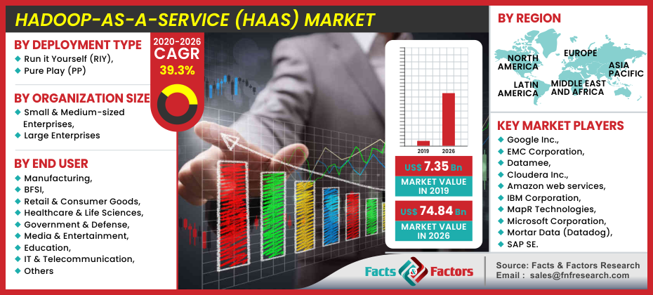 HADOOP-AS-A-SERVICE (HAAS) Market